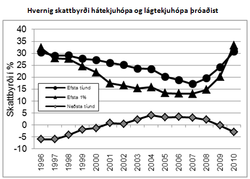 Þróun skattbyrði