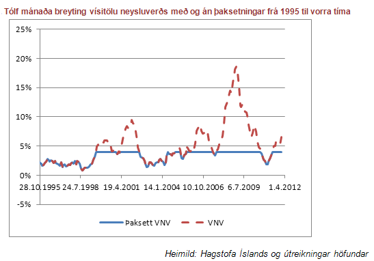 12 mánað breyting vísitölu