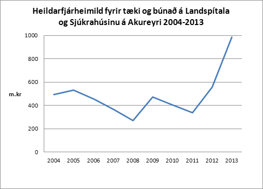 Tæki og búnaður á sjúkrahúsum