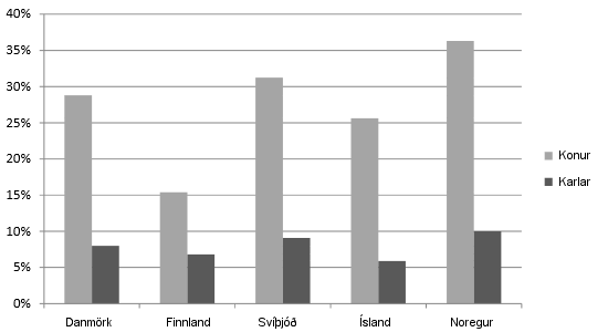 Hlutfall 25-64 ára gamalla kvenna og karla á Norðurlöndum í hlutastörfum á vinnumarkaði 2012