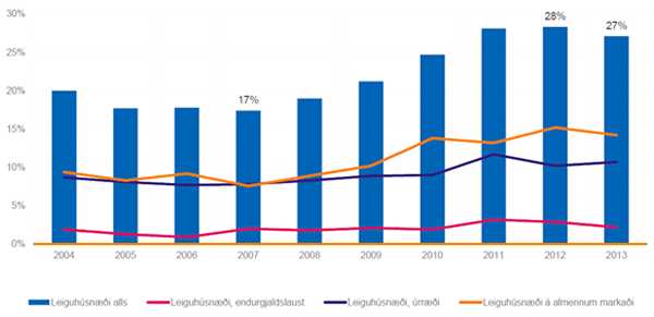 Mynd 1. Hlutfall heimila á leigumarkaði frá 2004 til 2013.