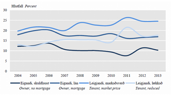 Mynd 2. Miðgildi hlutfalls húsnæðiskostnaðar af ráðstöfunartekjum eftir stöðu á fasteignamarkaði frá 2004 til 2013.