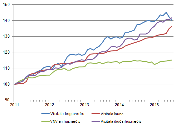 Mynd 3. Þróun leiguverðs, íbúðaverðs, launa og verðlags frá janúar 2011 til og með júlí 2015.