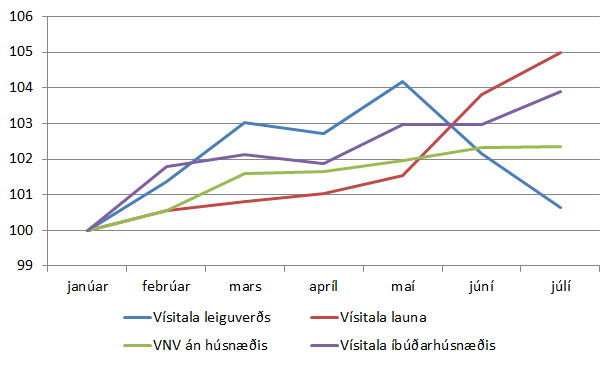 Mynd 4. Þróun leiguverðs, fasteignaverðs, launa og verðlags frá janúar til júlí 2015.