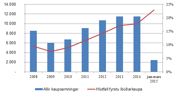 Mynd 5. Fjöldi kaupsamninga og hlutfall fyrstu íbúðakaupa af öllum kaupsamningum frá 2008 til mars 2015.