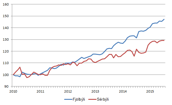 Mynd 6. Þróun fasteignaverðs í fjölbýli og sérbýli frá janúar 2011 til júlí 2015.