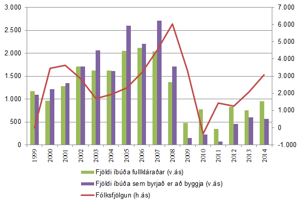 Mynd 7. Mannfjöldi og húsnæðismarkaður á höfuðborgarsvæðinu frá 1999 til 2015.