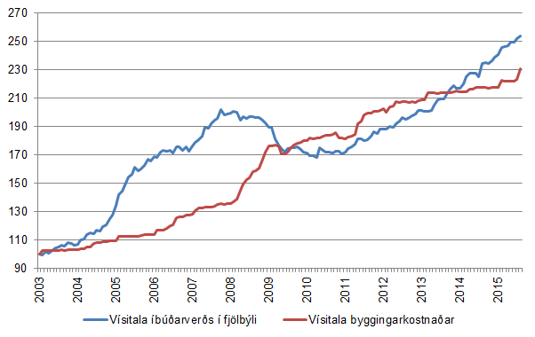 Mynd 8. Þróun vísitölu byggingarkostnaðar og vísitölu íbúðarhúsnæðis frá janúar 2003 til ágúst 2015.