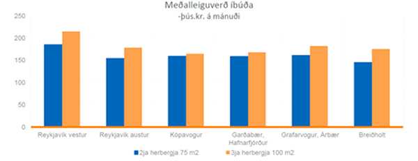 Mynd 9. Meðalleiguverð íbúða á höfuðborgarsvæðinu árið 2014.