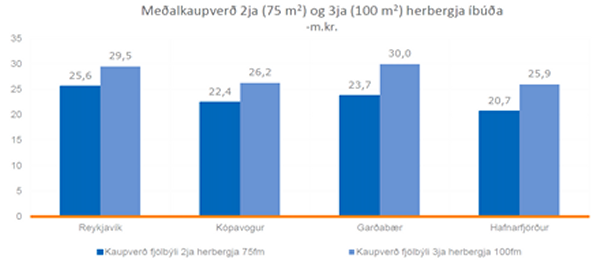 Mynd 10. Meðalkaupverð á höfuðborgarsvæðinu árið 2014.