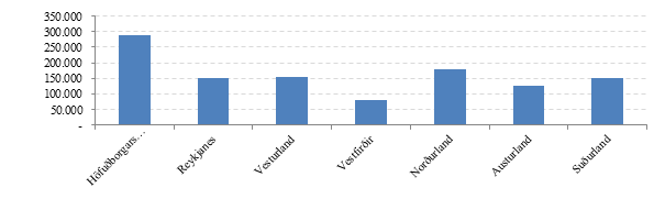 Mynd 10. Meðalfasteignaverð eftir landshlutum 2014