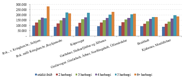 Mynd 11. Meðalleiguverð eftir hverfum á höfuðborgarsvæðinu 2014