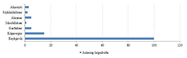 Mynd 13. Áform sveitarfélaga um aukið framboð félagslegra leiguíbúða 2014