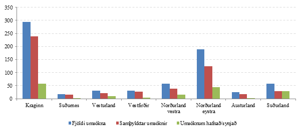 Mynd 14. Umsóknir um félagslegt leiguhúsnæði eftir landshlutum 2014