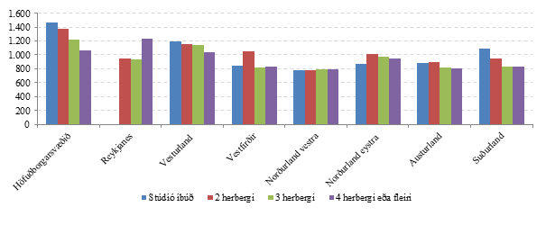 Mynd 15. Meðalleiga á fermetra eftir landshlutum 2014