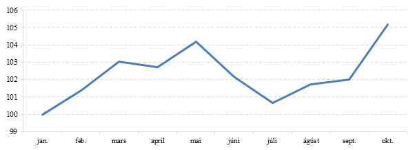 Mynd 2. Þróun leiguverðs árið 2015.