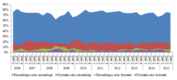 Mynd 3. Skipting viðskipta með íbúðarhúsnæði á höfuðborgarsvæðinu frá 2006