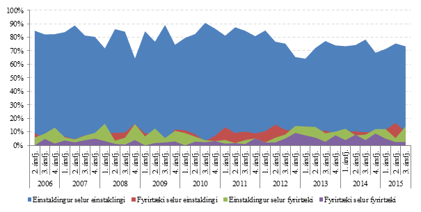 Mynd 4. Skipting viðskipta með íbúðarhúsnæði í Reykjavík, vestan Kringlumýrarbrautar, frá 2006.