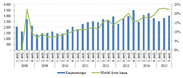 Mynd 5. Fjöldi kaupsamninga á landinu öllu og hlutfall fyrstu kaupa frá 2008