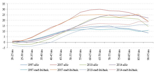 Mynd 7. Nettó eignastaða aldurshópa á verðlagi ársins 2014