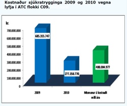 Kostnadur-sjukratrygginga-ATC-2009-2010