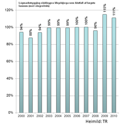 Lágmarkstrygging lífeyris 2000-2010