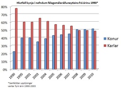 Nefndir félagsmálaráðuneytisins 1990-2010