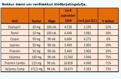 Verdlaekkun-blodthrystingslyfja 2009-2010