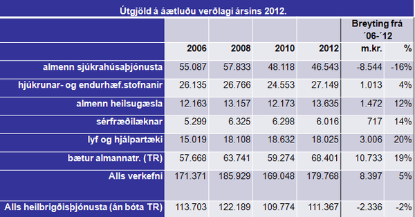 Hér sjást þau útgjöld sem tilheyra velferðarráðuneytinu á áætluðu verðlagi 2012. Útgjöldin eru framreiknuð með vísitölu samneyslu.