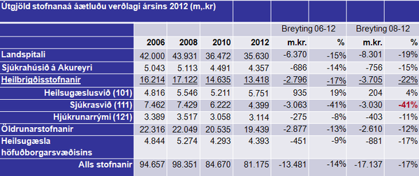 Útgjöld stofnana á áætluðu verðlagi ársins 2012.