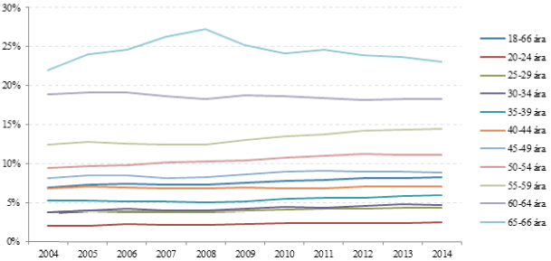 Hlutfall öryrkja af fólksfjölda frá desember 2004 til desember 2014