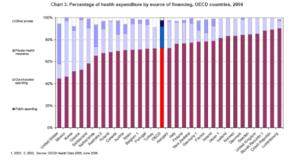 Fjármögnun heilbrigdisútgjalda OECD ríkja 2004