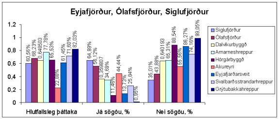 Eyjafjörður