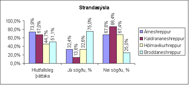 Strandasýsla